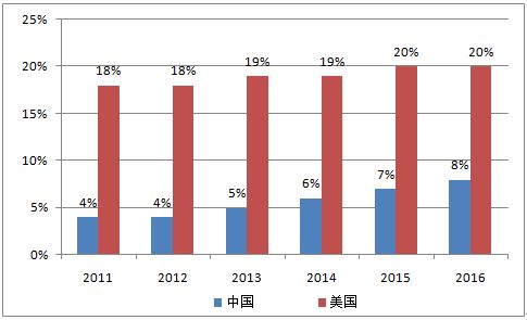 中國互聯網金融行業與美國的差距