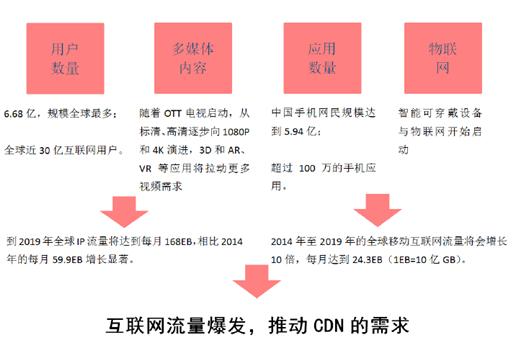 cdn服務(wù)器的爆發(fā)原因