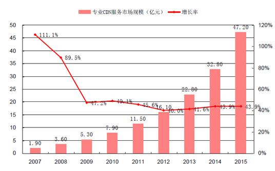 cdn服務(wù)器的增長趨勢