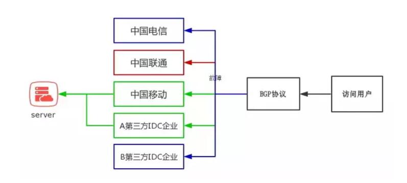 臺(tái)灣bgp服務(wù)器優(yōu)勢(shì)