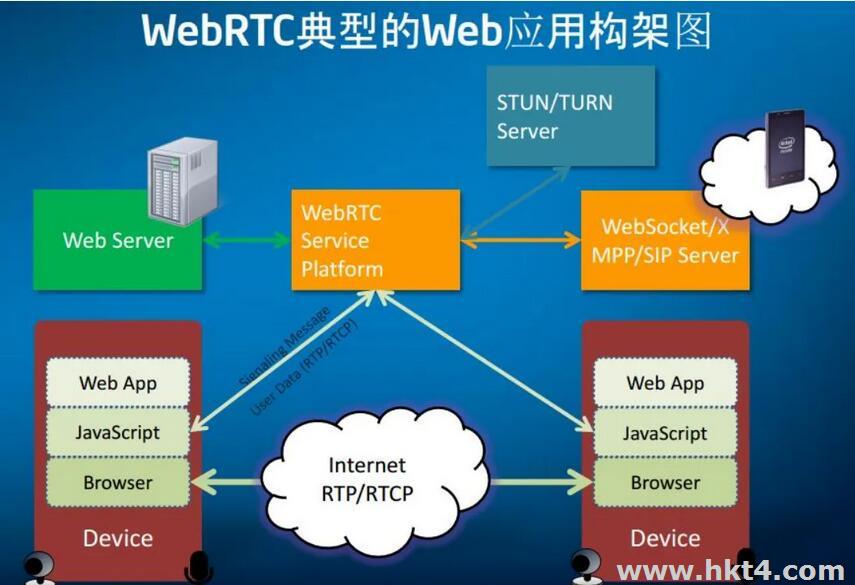 云直播服務(wù)器中的 WebRTC推流