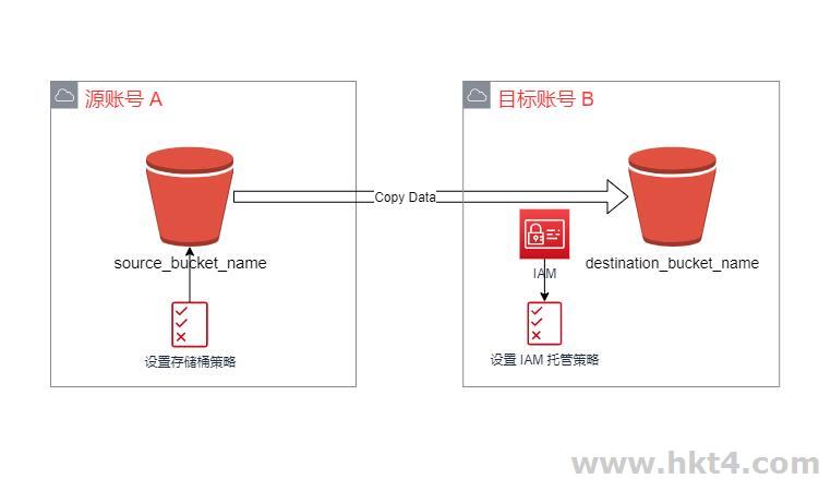 awss3存儲數(shù)據(jù)遷移工具